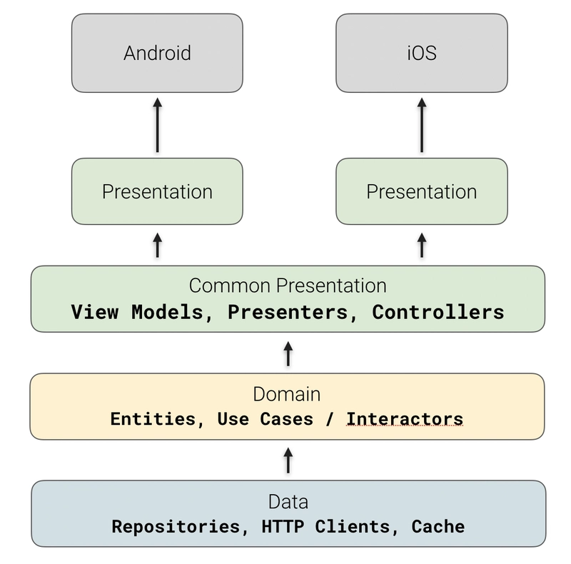 在 Android 和 iOS 中共享