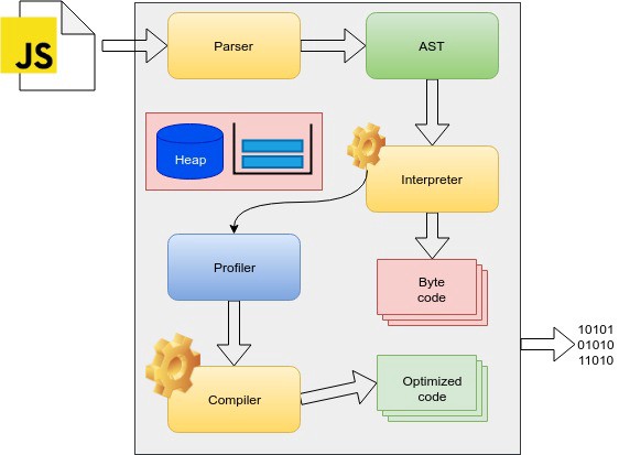 JavaScript 引擎的工作原理