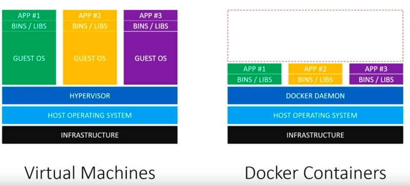 虚拟机或docker