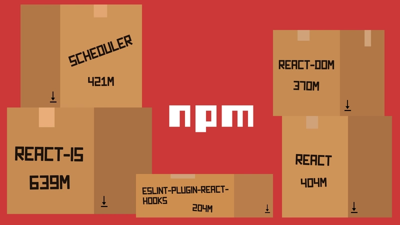 信息图表展示了 React Monorepo 中最受欢迎的 5 个 npm 包。