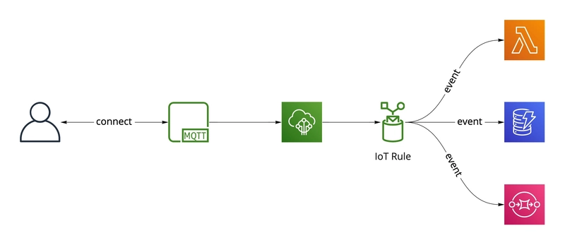 IoT Core MQTT 规则