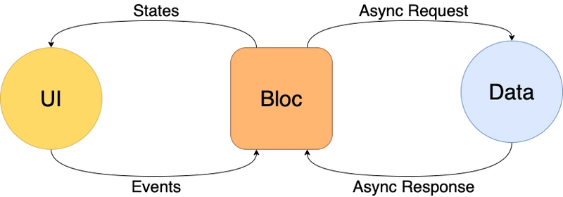 Bloc 架构