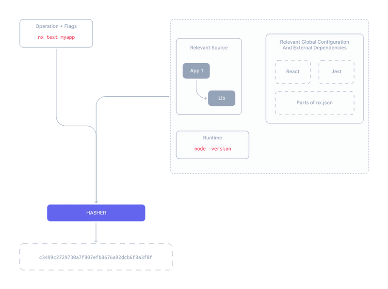 Nx 中的缓存工作原理