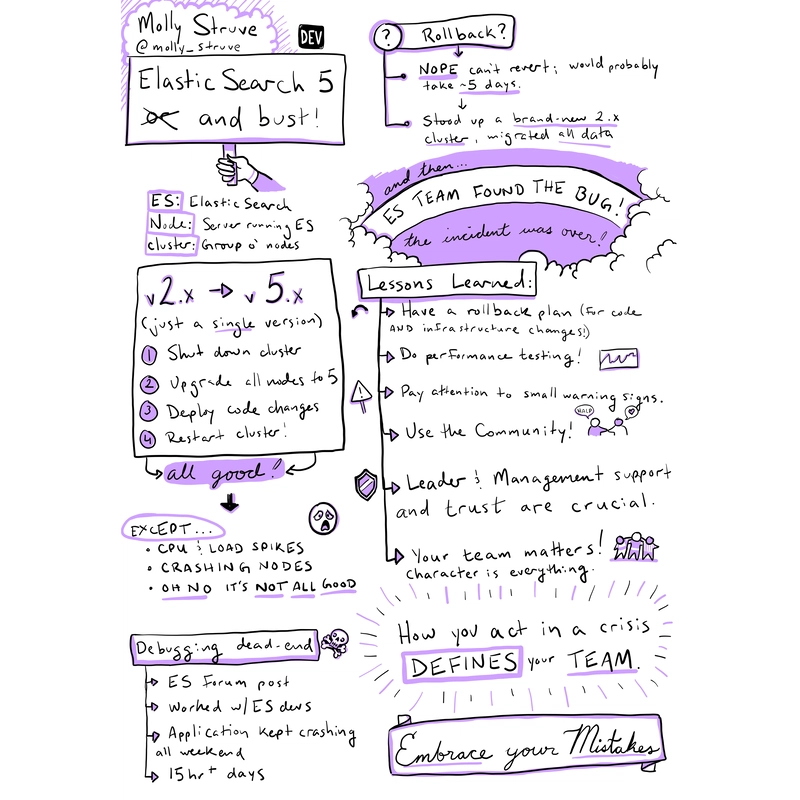Struve关于ElasticSearch升级失败的演讲草图