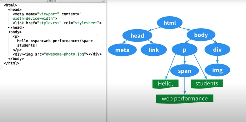 HTML 到 DOM 示例