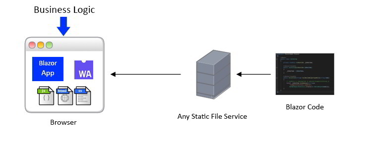 Blazor 是什么