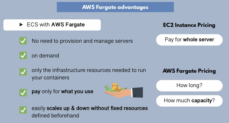 AWS Fargate 优势