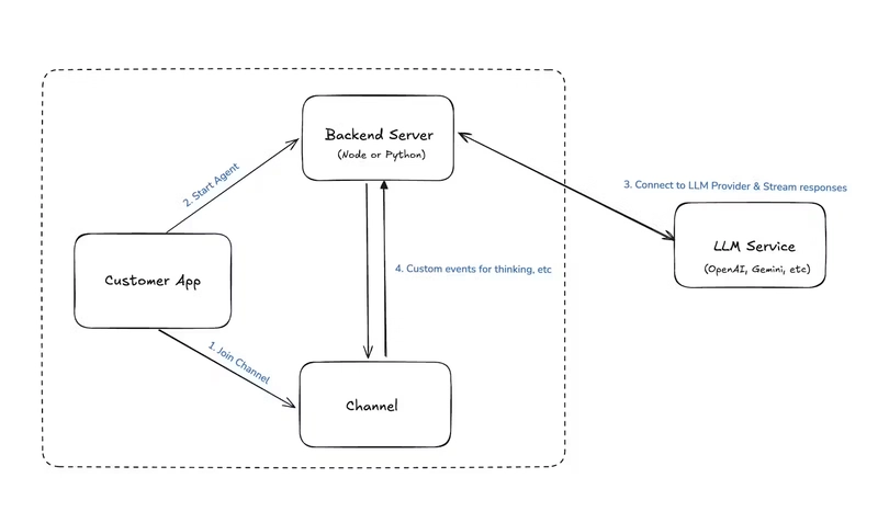 AI聊天机器人流程