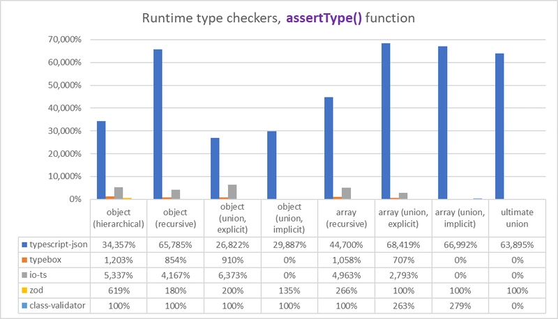 assertType() 函数基准测试