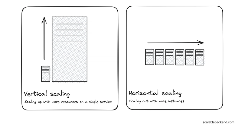 缩放：水平与垂直