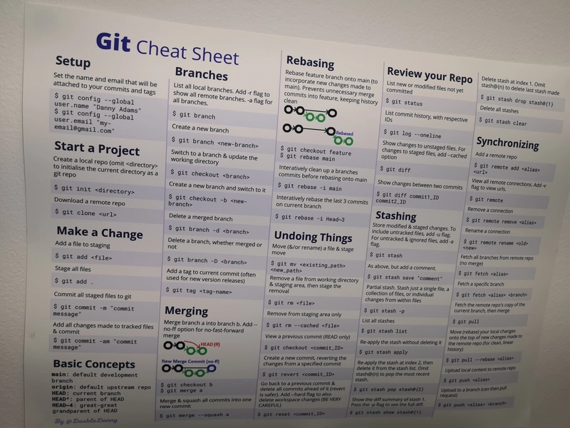 我办公室墙上的 Git 备忘单海报