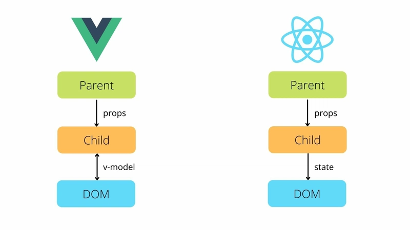 数据流：Vue 与 React