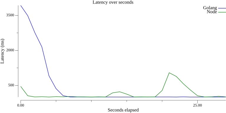2,000 个请求/秒的延迟时间超过几秒