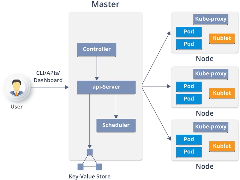 Kubernetes 基本架构
