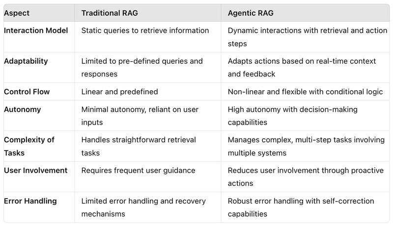Naive RAG 与 Agentic RAG 对比