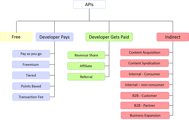 API 货币化模型