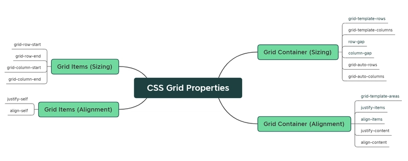 css-grid-properties