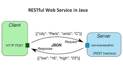 为什么 Java 开发人员应该学习 REST API