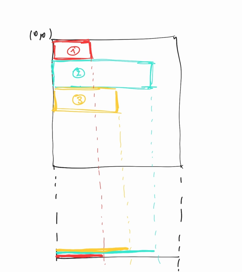 div 元素按照文档流堆叠