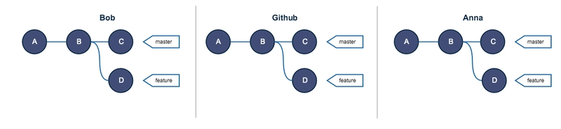 每个人都与远程同步（GitHub）