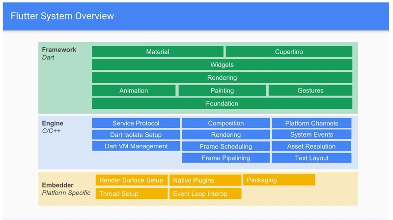 Flutter 系统概述