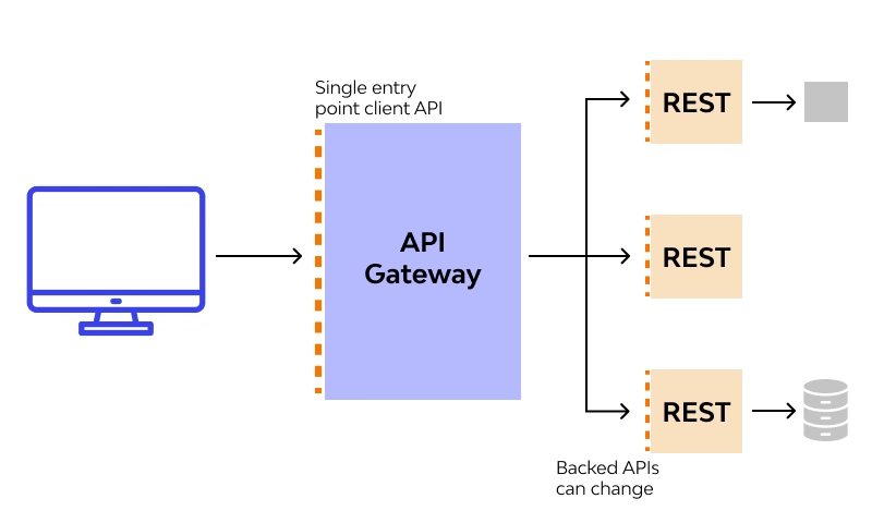 API 网关