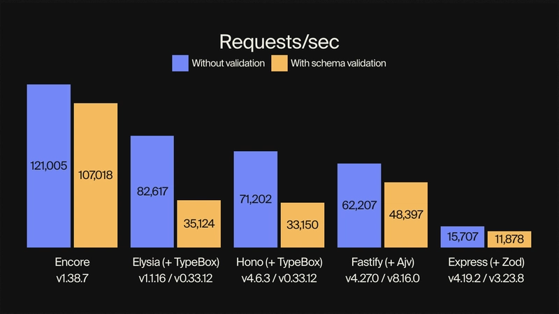TypeScript 性能基准测试