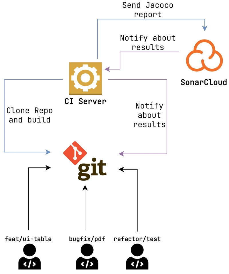 Git 仓库 Sonar CI