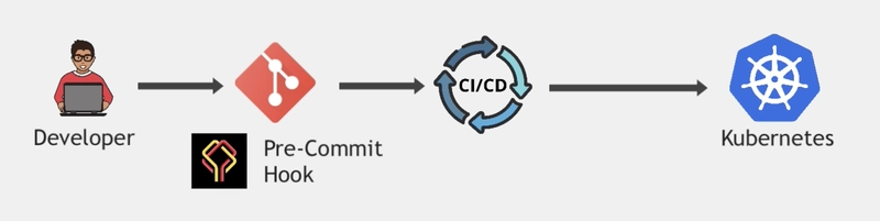 Datree 预提交钩子