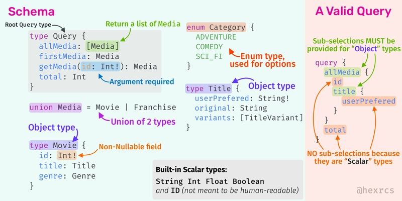 GraphQL 模式