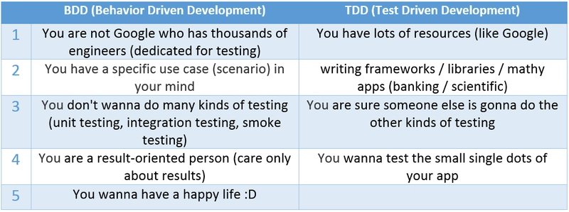 执行-bdd-tdd