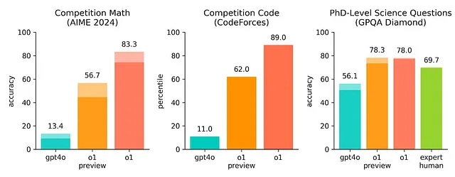 OpenAI o1