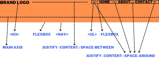 justify-content 属性示例