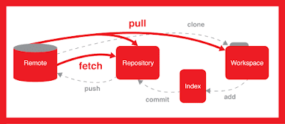 学习 Git