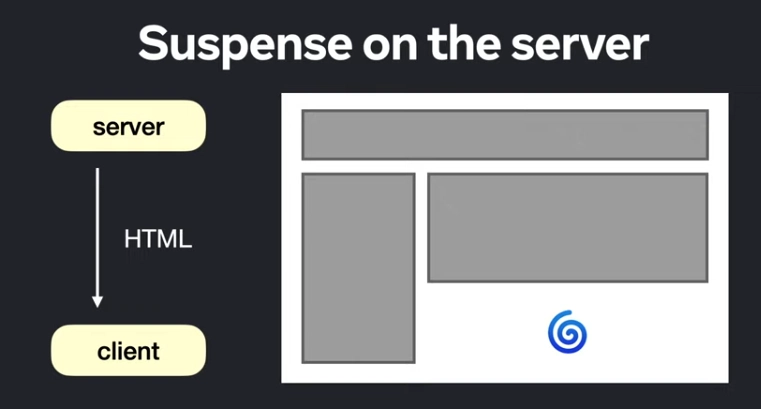 服务器上 Suspense 的可视化示例