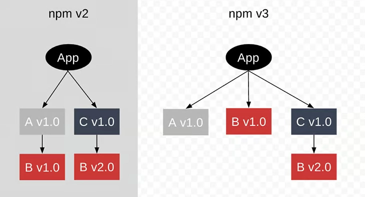 npm v2 与 v3