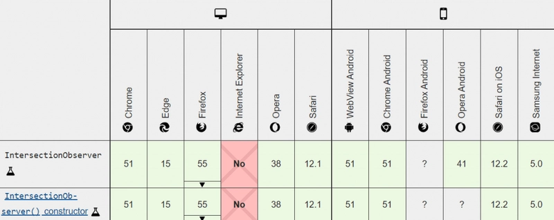 浏览器对交叉路口观察器 API 的支持