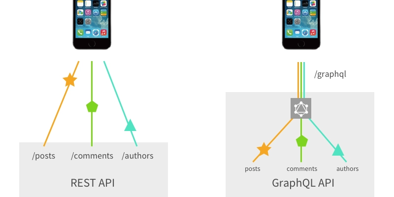 GraphQL 与 REST