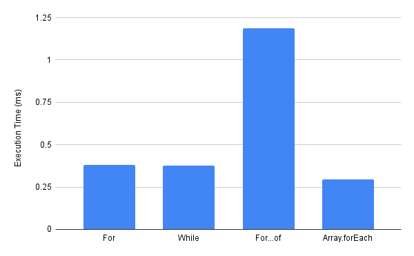 Javascript 循环，迭代 10000 次