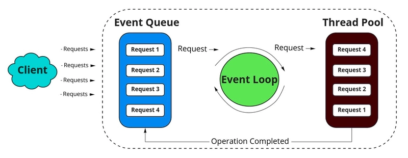 Node.js 架构