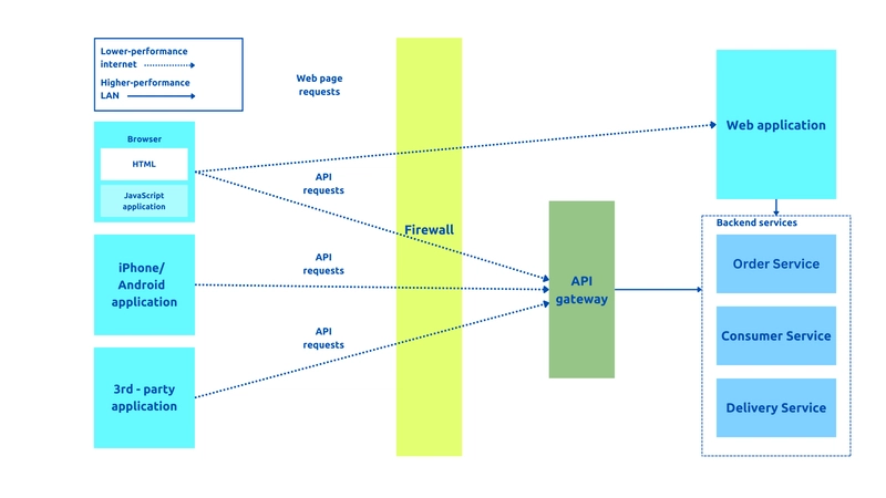 API 网关作为单一入口点