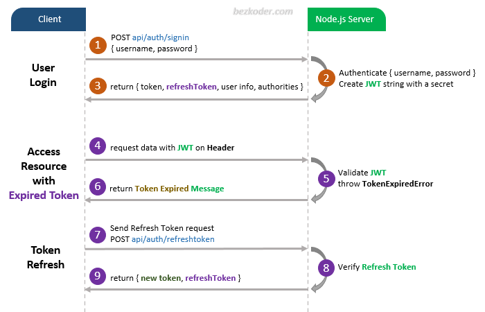 node-js-express-刷新令牌示例流程