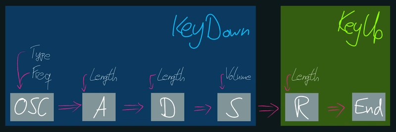 详细说明合成器编程的结构图。keyDown 事件触发振荡器、Attack、Decay 和 Sustain 阶段，keyUp 事件触发释放阶段并终止信号。