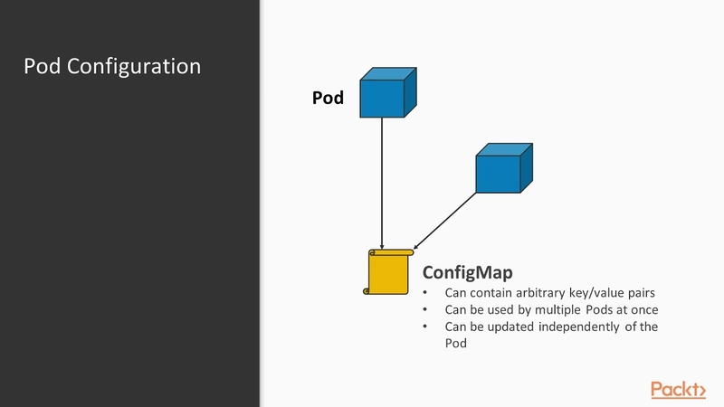 ConfigMaps 插图