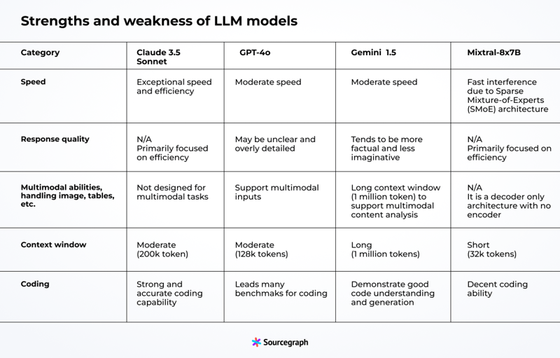LLM 模型的优势和劣势