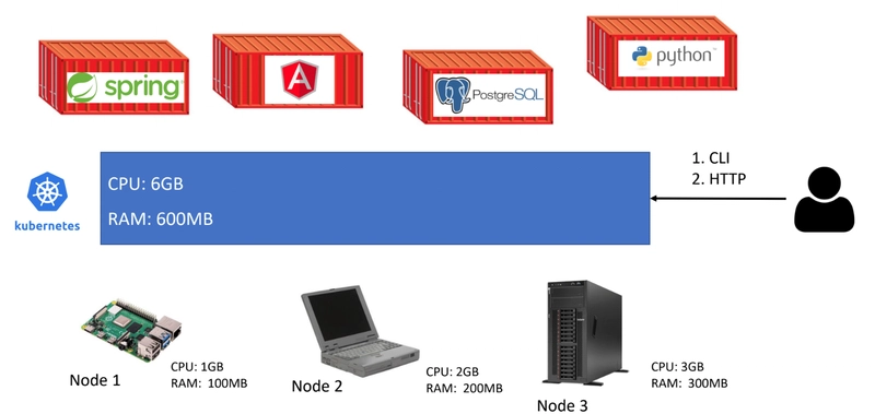 Kubernetes
