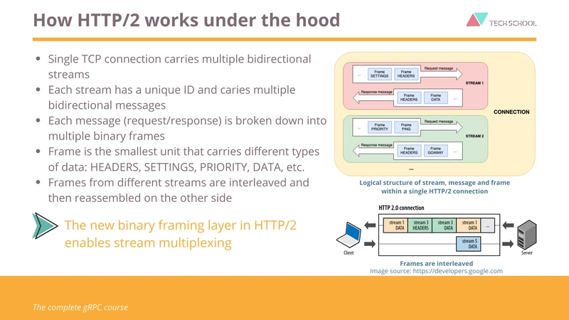 HTTP/2 的工作原理
