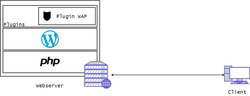 典型连接中插件 WAF 的表示
