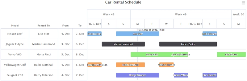 Highcharts Gantt2