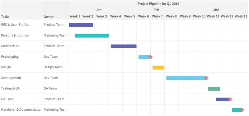 FusionCharts 甘特图